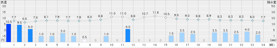 高田(>2022年11月16日)のアメダスグラフ