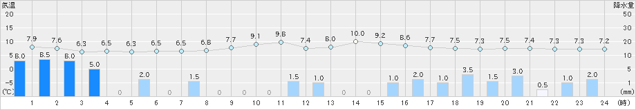 安塚(>2022年11月16日)のアメダスグラフ