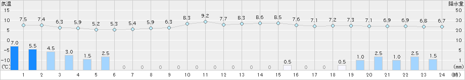 十日町(>2022年11月16日)のアメダスグラフ