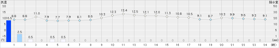 糸魚川(>2022年11月16日)のアメダスグラフ