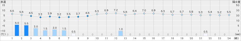 津南(>2022年11月16日)のアメダスグラフ