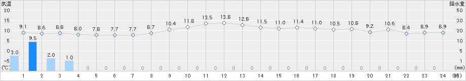 魚津(>2022年11月16日)のアメダスグラフ