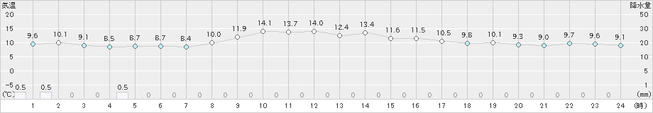 伏木(>2022年11月16日)のアメダスグラフ