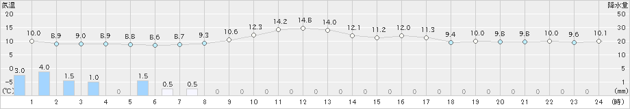 秋ヶ島(>2022年11月16日)のアメダスグラフ