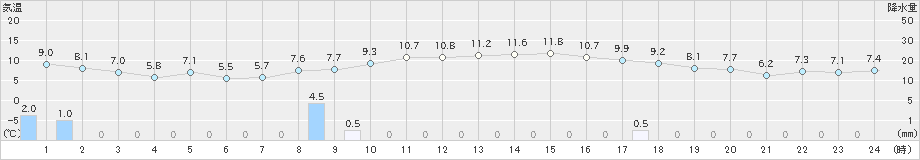 珠洲(>2022年11月16日)のアメダスグラフ