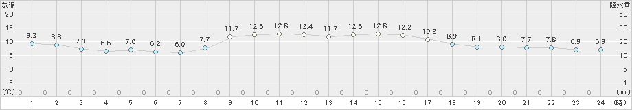 七尾(>2022年11月16日)のアメダスグラフ