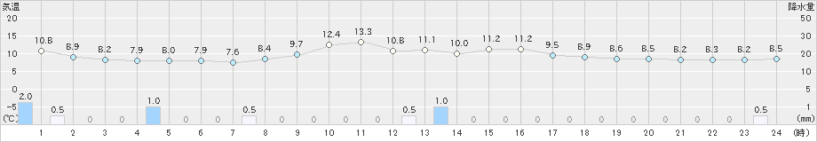 かほく(>2022年11月16日)のアメダスグラフ