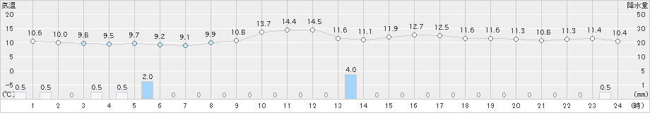 金沢(>2022年11月16日)のアメダスグラフ