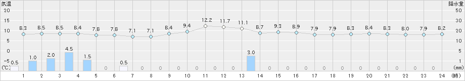 加賀中津原(>2022年11月16日)のアメダスグラフ