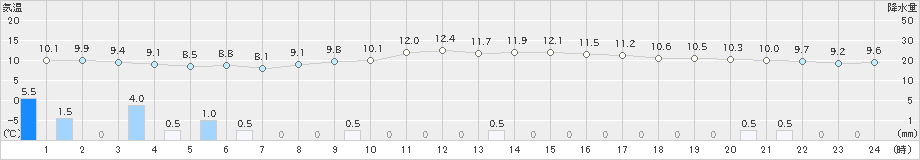 福井(>2022年11月16日)のアメダスグラフ