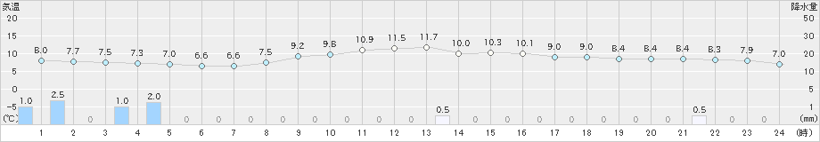 大野(>2022年11月16日)のアメダスグラフ