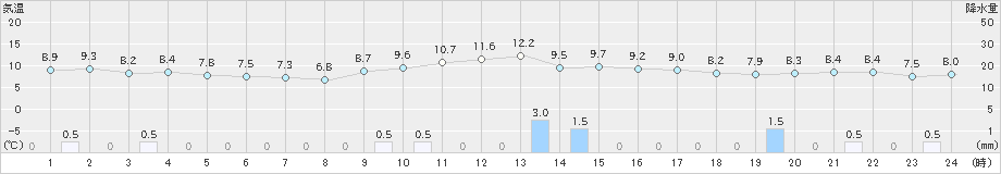 今庄(>2022年11月16日)のアメダスグラフ