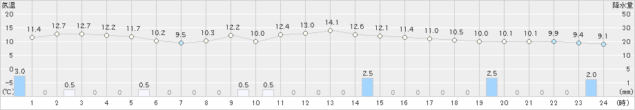 敦賀(>2022年11月16日)のアメダスグラフ