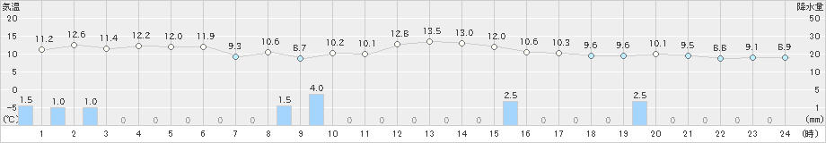 美浜(>2022年11月16日)のアメダスグラフ