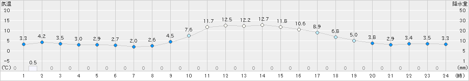 上長田(>2022年11月16日)のアメダスグラフ