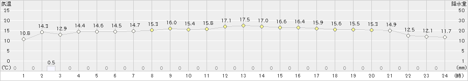 浜田(>2022年11月16日)のアメダスグラフ