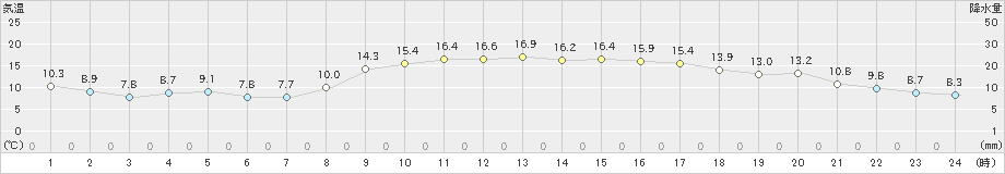 滝宮(>2022年11月16日)のアメダスグラフ