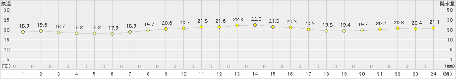 古仁屋(>2022年11月16日)のアメダスグラフ