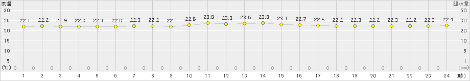 伊是名(>2022年11月16日)のアメダスグラフ