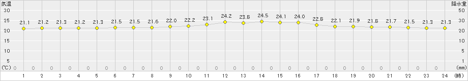 名護(>2022年11月16日)のアメダスグラフ