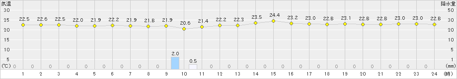 北原(>2022年11月16日)のアメダスグラフ