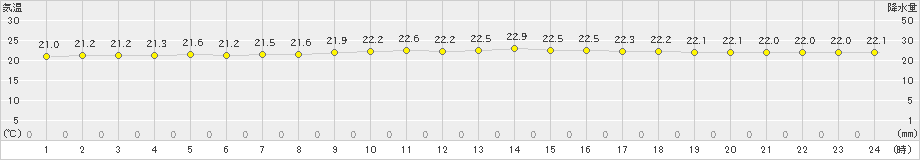 宮城島(>2022年11月16日)のアメダスグラフ