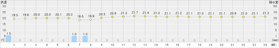 渡嘉敷(>2022年11月16日)のアメダスグラフ