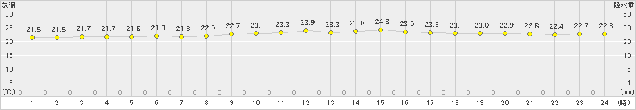 那覇(>2022年11月16日)のアメダスグラフ