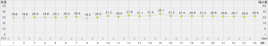 糸数(>2022年11月16日)のアメダスグラフ