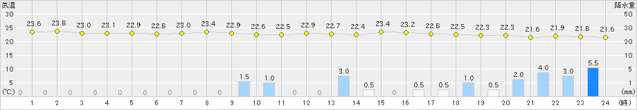 下地島(>2022年11月16日)のアメダスグラフ