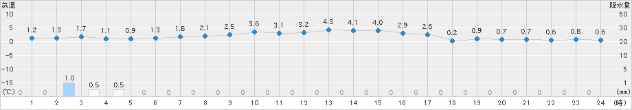 興部(>2022年11月17日)のアメダスグラフ