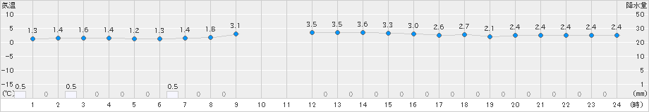 紋別小向(>2022年11月17日)のアメダスグラフ