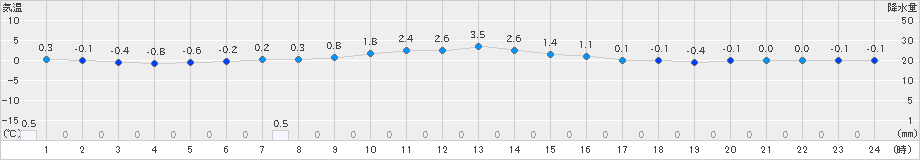 遠軽(>2022年11月17日)のアメダスグラフ