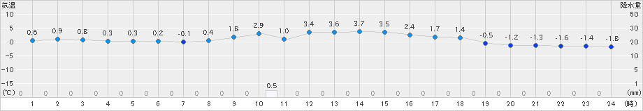 津別(>2022年11月17日)のアメダスグラフ