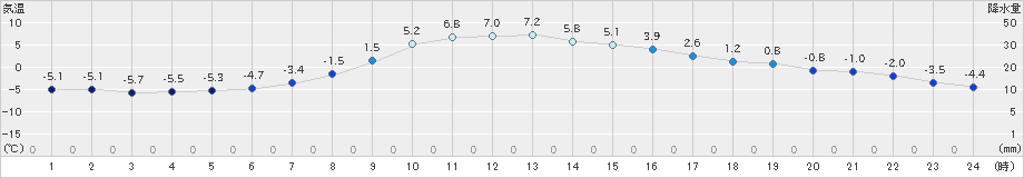 中徹別(>2022年11月17日)のアメダスグラフ