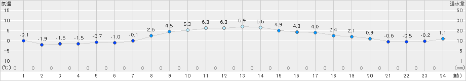 鶴丘(>2022年11月17日)のアメダスグラフ