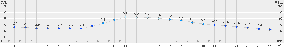 足寄(>2022年11月17日)のアメダスグラフ