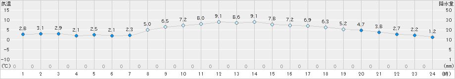 八戸(>2022年11月17日)のアメダスグラフ