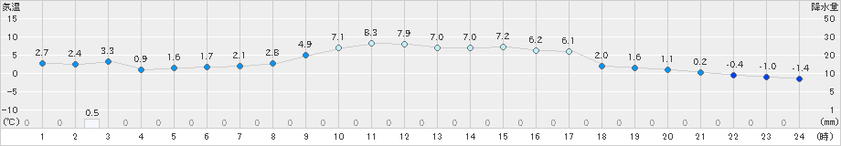 碇ケ関(>2022年11月17日)のアメダスグラフ