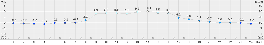 普代(>2022年11月17日)のアメダスグラフ