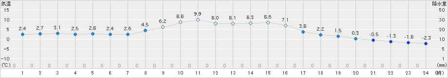 好摩(>2022年11月17日)のアメダスグラフ