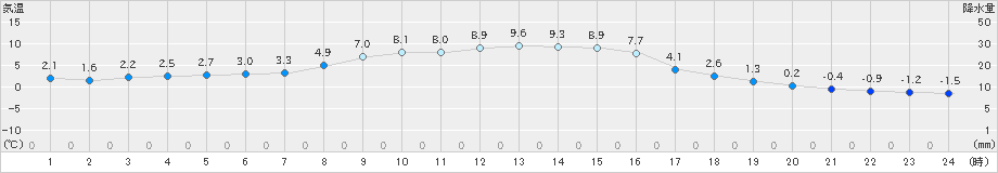 大迫(>2022年11月17日)のアメダスグラフ