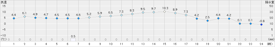 若柳(>2022年11月17日)のアメダスグラフ