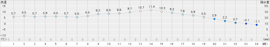 江刺(>2022年11月17日)のアメダスグラフ