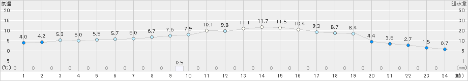 一関(>2022年11月17日)のアメダスグラフ