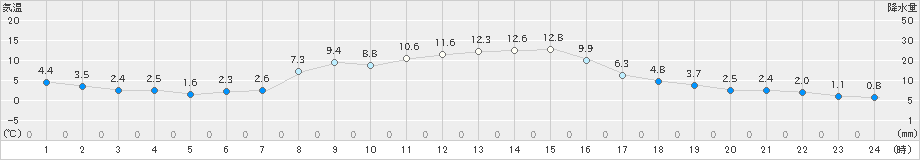 蔵王(>2022年11月17日)のアメダスグラフ