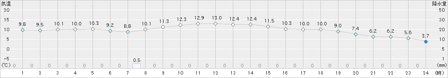 鶴岡(>2022年11月17日)のアメダスグラフ