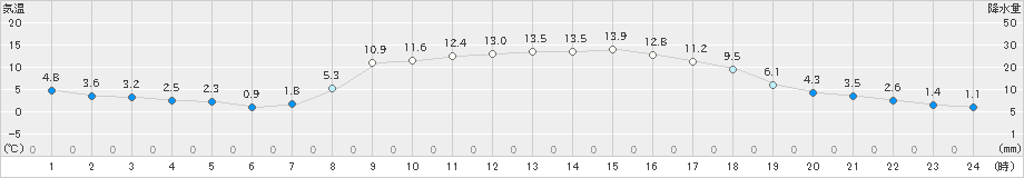 梁川(>2022年11月17日)のアメダスグラフ