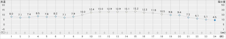 福島(>2022年11月17日)のアメダスグラフ