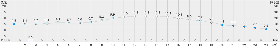 西会津(>2022年11月17日)のアメダスグラフ